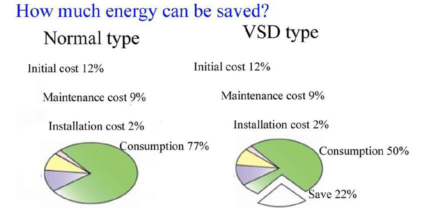 Compressor de ar de parafuso rotativo isento de óleo com unidade de velocidade variável (VSD)